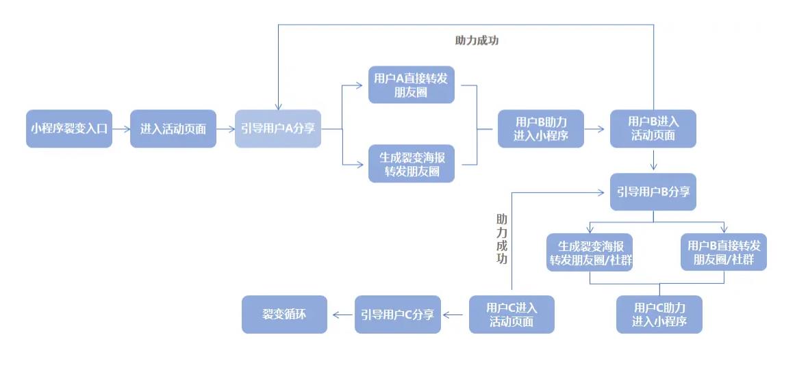 小程序如何高效裂变营销？