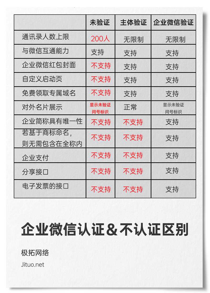 企业微信认证和不认证有什么区别？